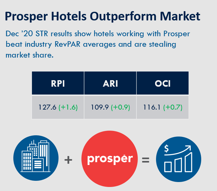 Dec ’20 STR results show hotels working with Prosper beat industry RevPAR averages and are stealing market share.