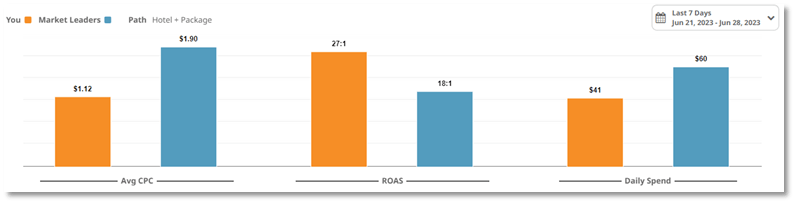 Expedia Travel Ads competitive insights