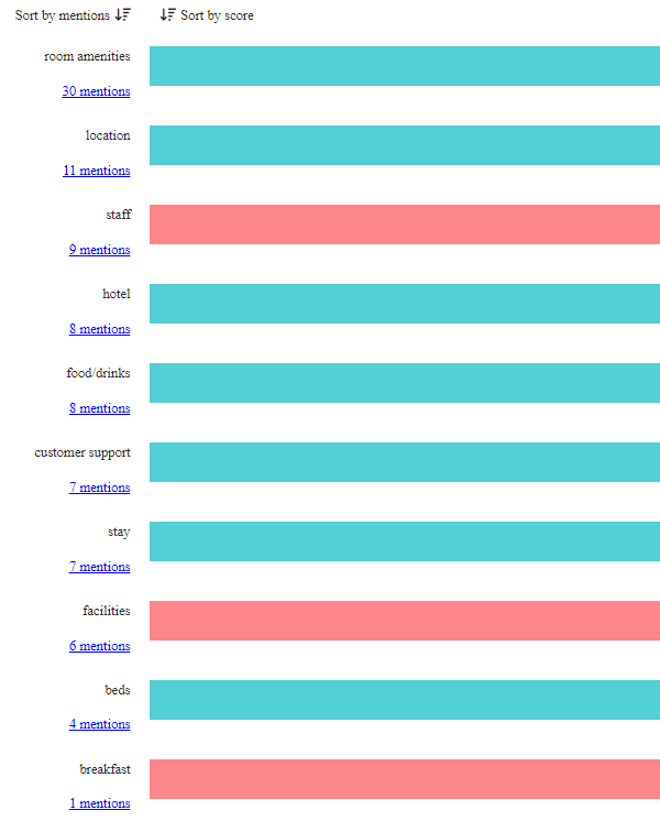 Guest Sentiment from Prosper Reputation Management